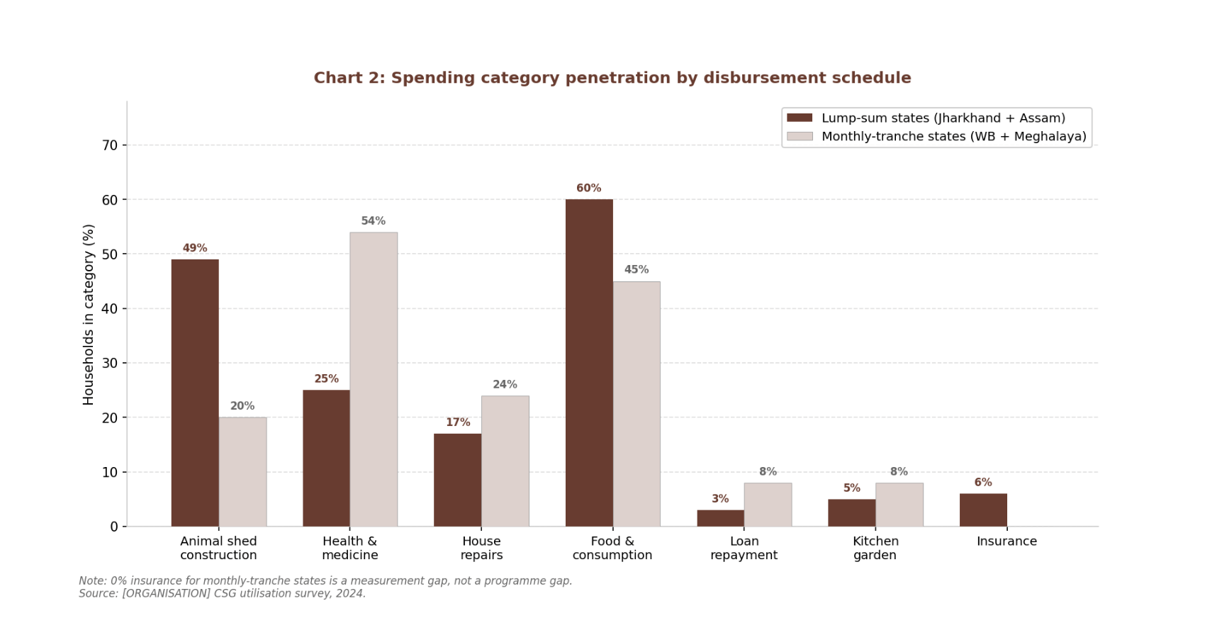 Chart 2: Spending category penetration by disbursement schedule.Note: 0% insurance for monthly-tranche states is a measurement gap, not a programme gap.